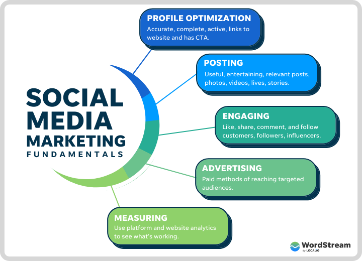 Our Services 2 social media marketing fundamentals wordstream